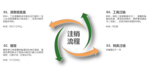 注銷流程